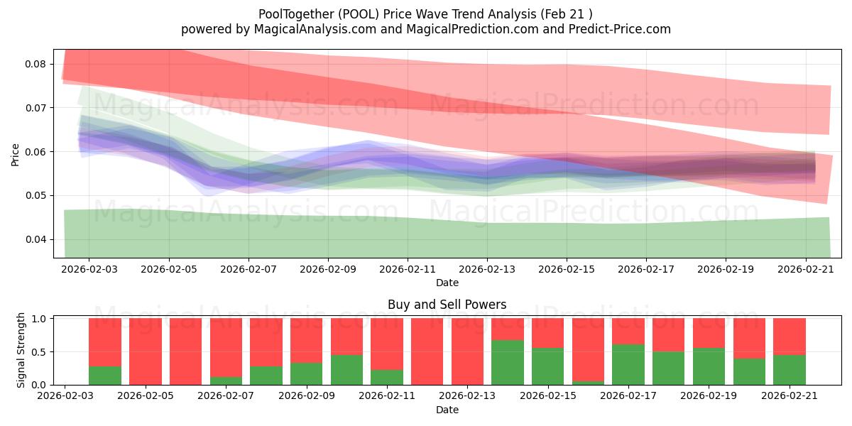  PiscineEnsemble (POOL) Support and Resistance area (20 Feb) 