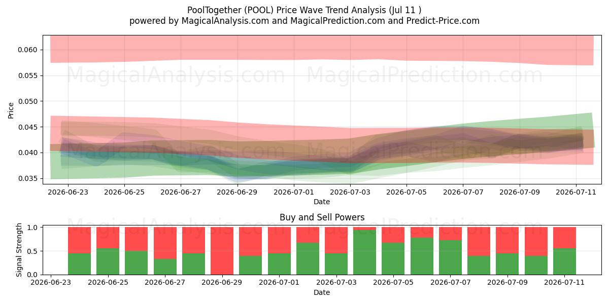 PoolTogether (POOL) Support and Resistance area (10 Jul) 