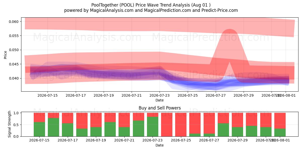  piscinajuntos (POOL) Support and Resistance area (24 Jul) 