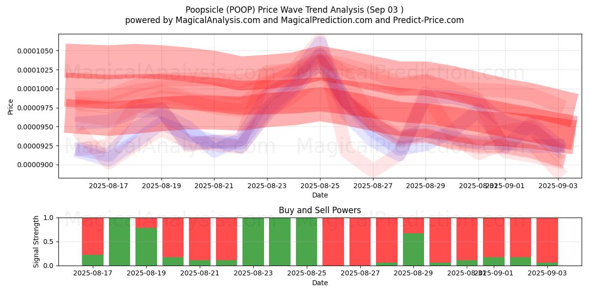  Poopsicle (POOP) Support and Resistance area (02 Sep) 