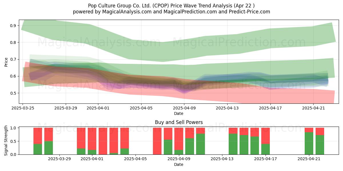  Pop Culture Group Co. Ltd. (CPOP) Support and Resistance area (22 Apr) 
