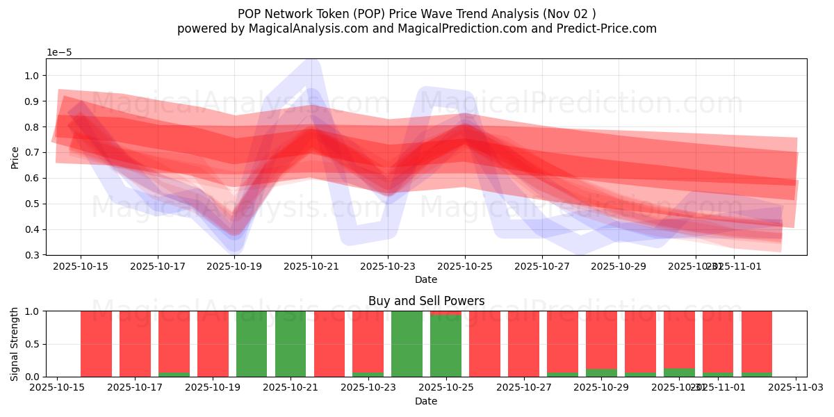  Ficha de red POP (POP) Support and Resistance area (01 Nov) 