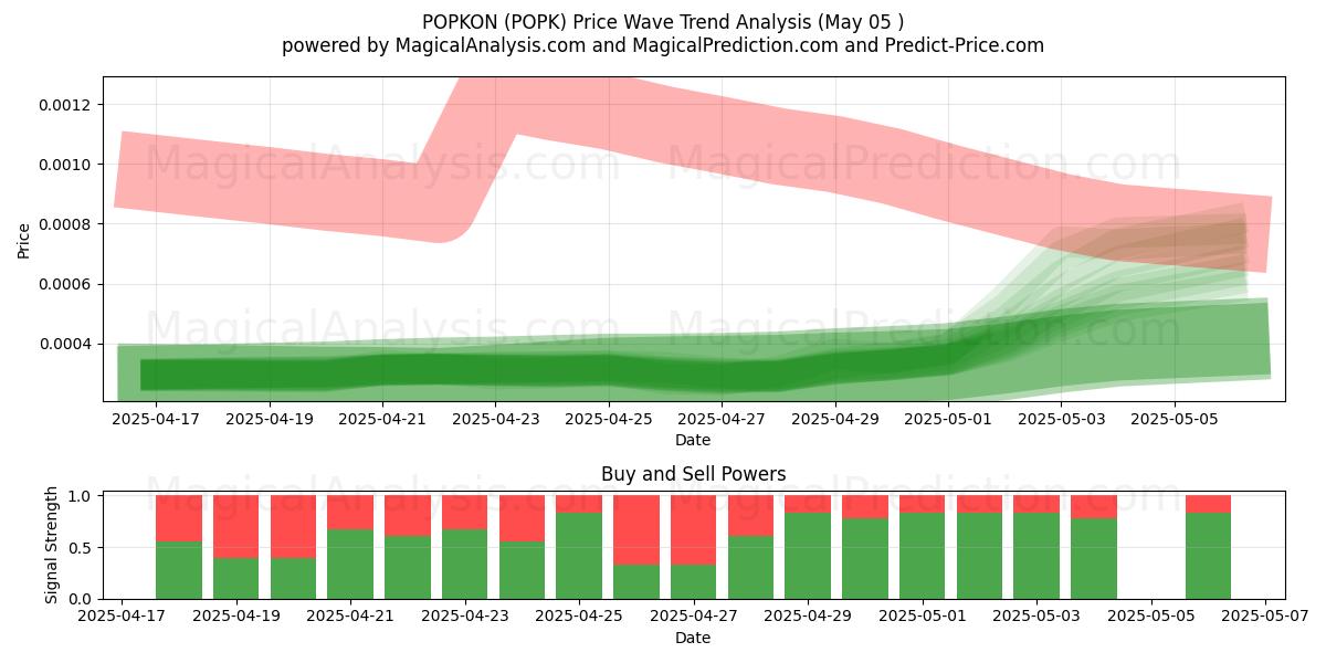 POPKÓN (POPK) Support and Resistance area (05 May) POPKÓN (POPK) Support and Resistance area (05 May)