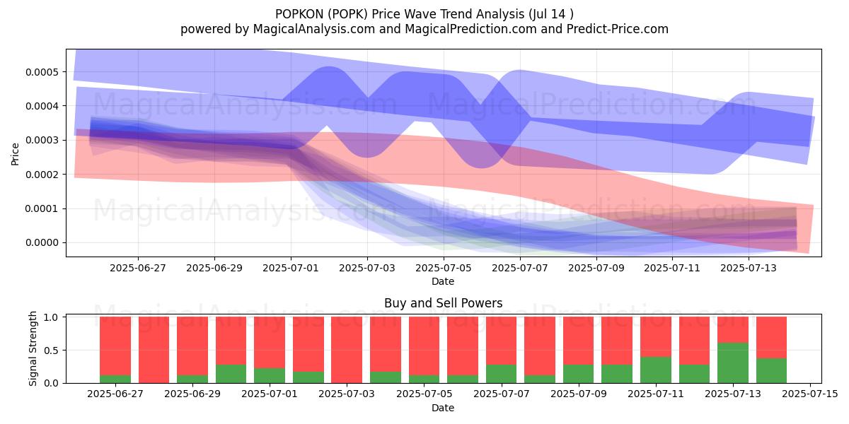  POPKON (POPK) Support and Resistance area (13 Jul) 