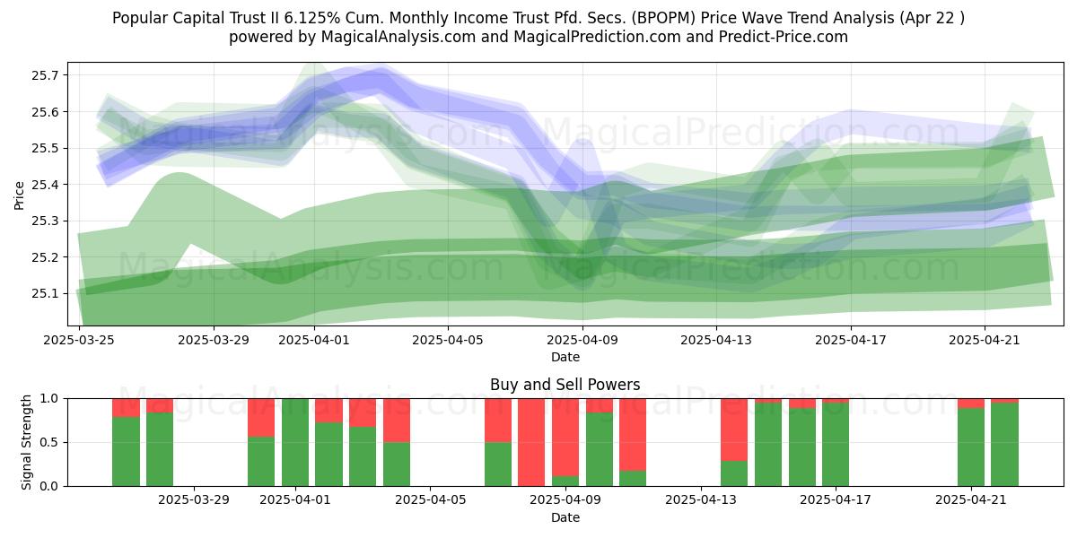  Popular Capital Trust II 6.125% Cum. Monthly Income Trust Pfd. Secs. (BPOPM) Support and Resistance area (22 Apr) 
