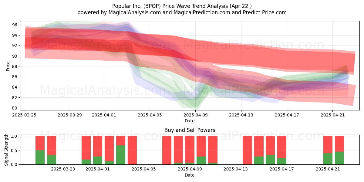  Popular Inc. (BPOP) Support and Resistance area (22 Apr) 
