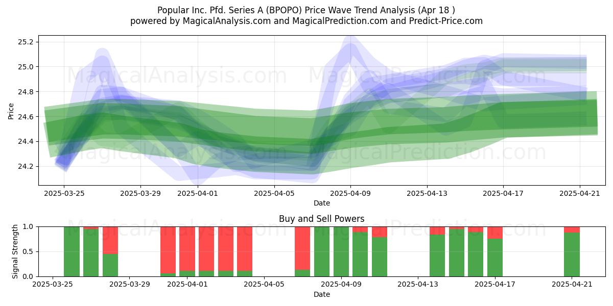  Popular Inc. Pfd. Series A (BPOPO) Support and Resistance area (18 Apr) 