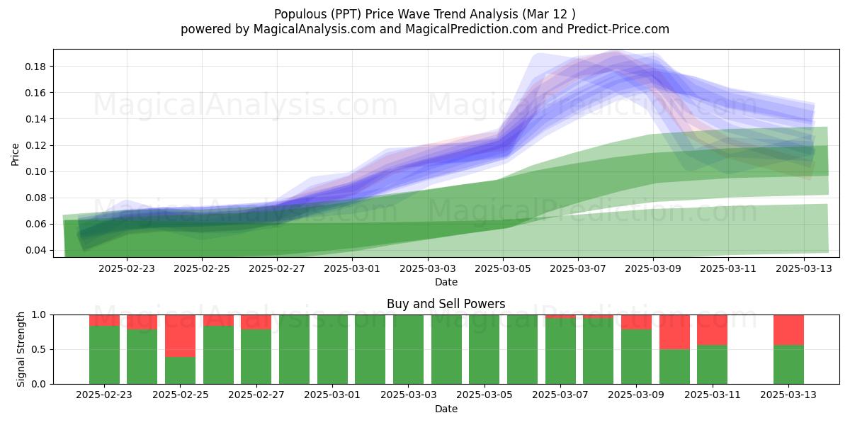  Folkelig (PPT) Support and Resistance area (13 Mar) 