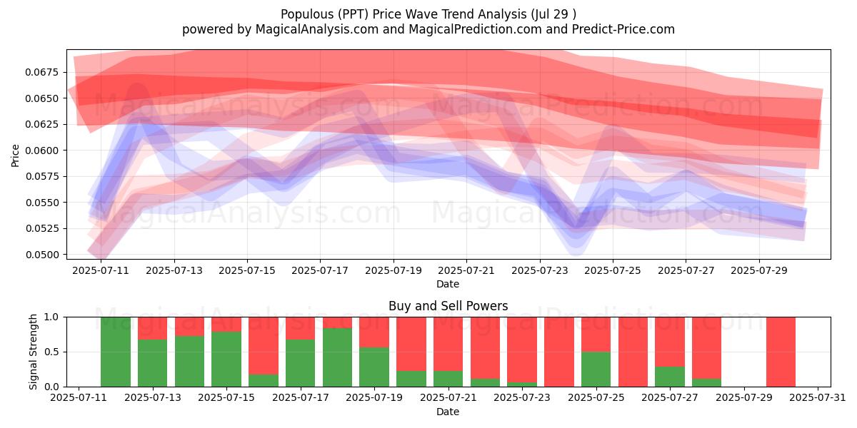 Populous (PPT) Support and Resistance area (19 May) Populous (PPT) Support and Resistance area (19 May)