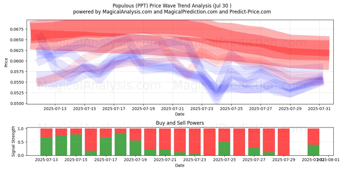  Populous (PPT) Support and Resistance area (28 Jul) 