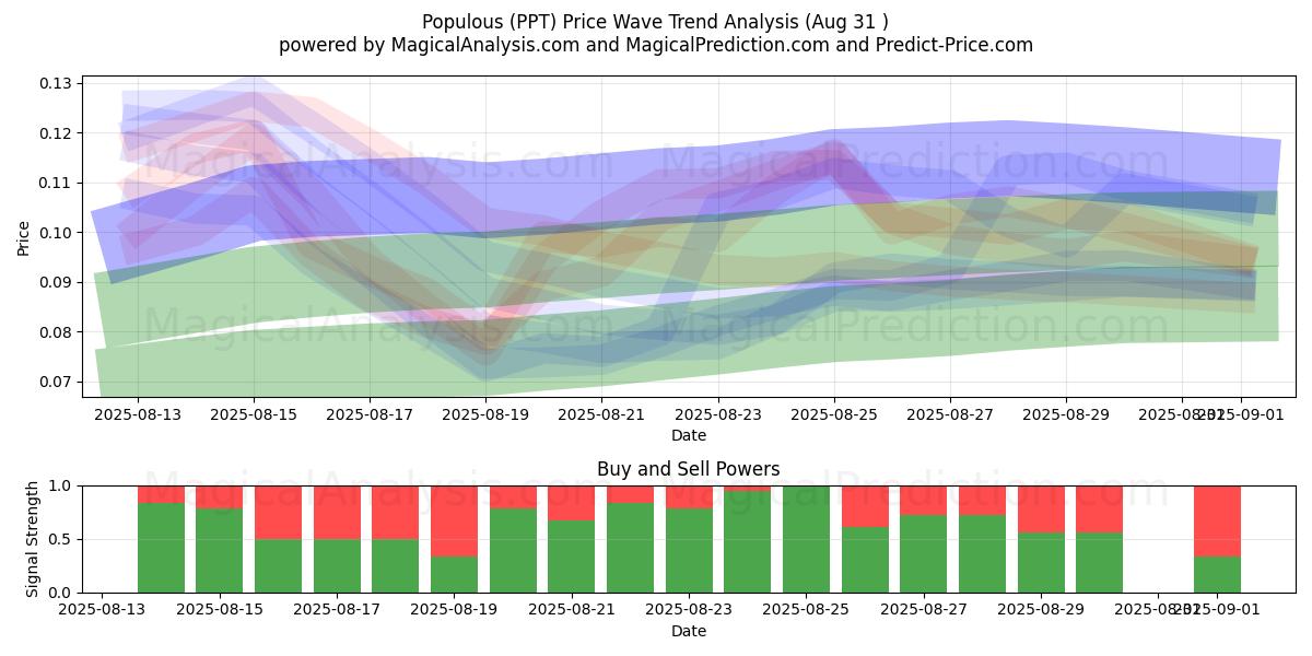 Populoso (PPT) Support and Resistance area (29 Aug) 