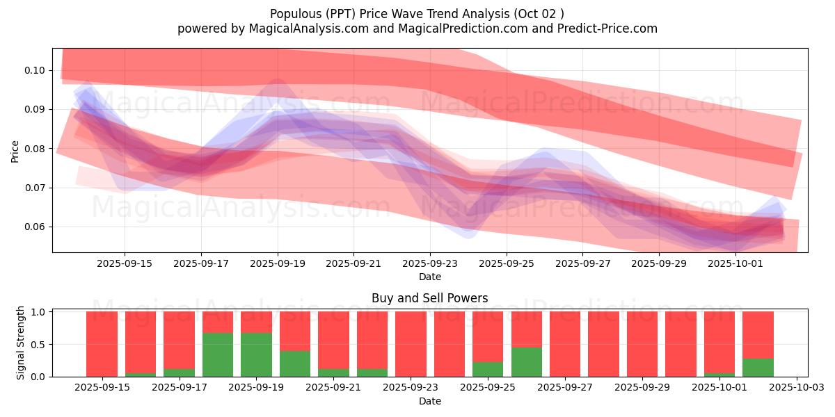  Populoso (PPT) Support and Resistance area (01 Oct) 