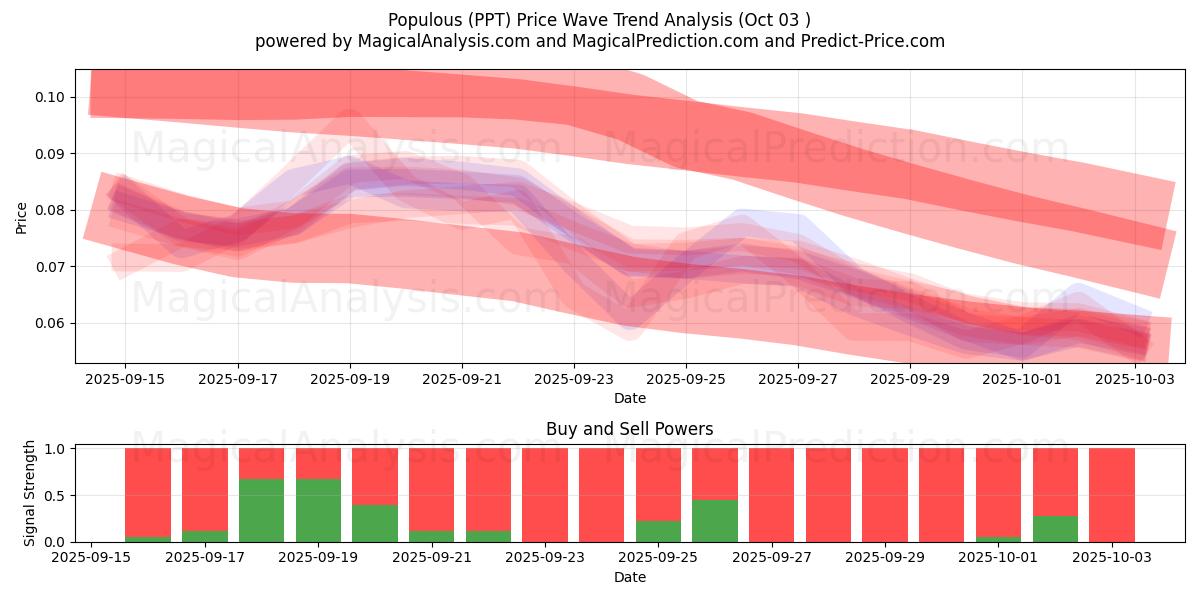  Dichtbevolkt (PPT) Support and Resistance area (02 Oct) 