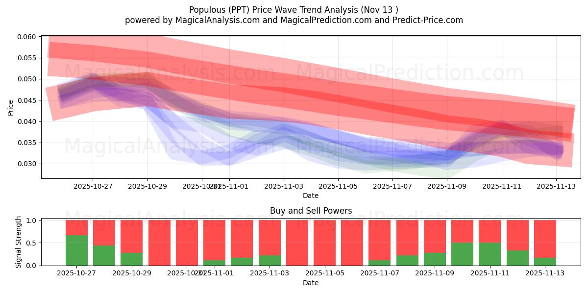  پرجمعیت (PPT) Support and Resistance area (12 Nov) 