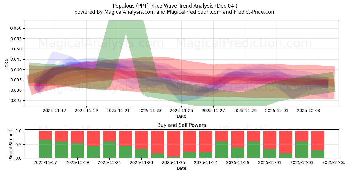  Populous (PPT) Support and Resistance area (02 Dec) 