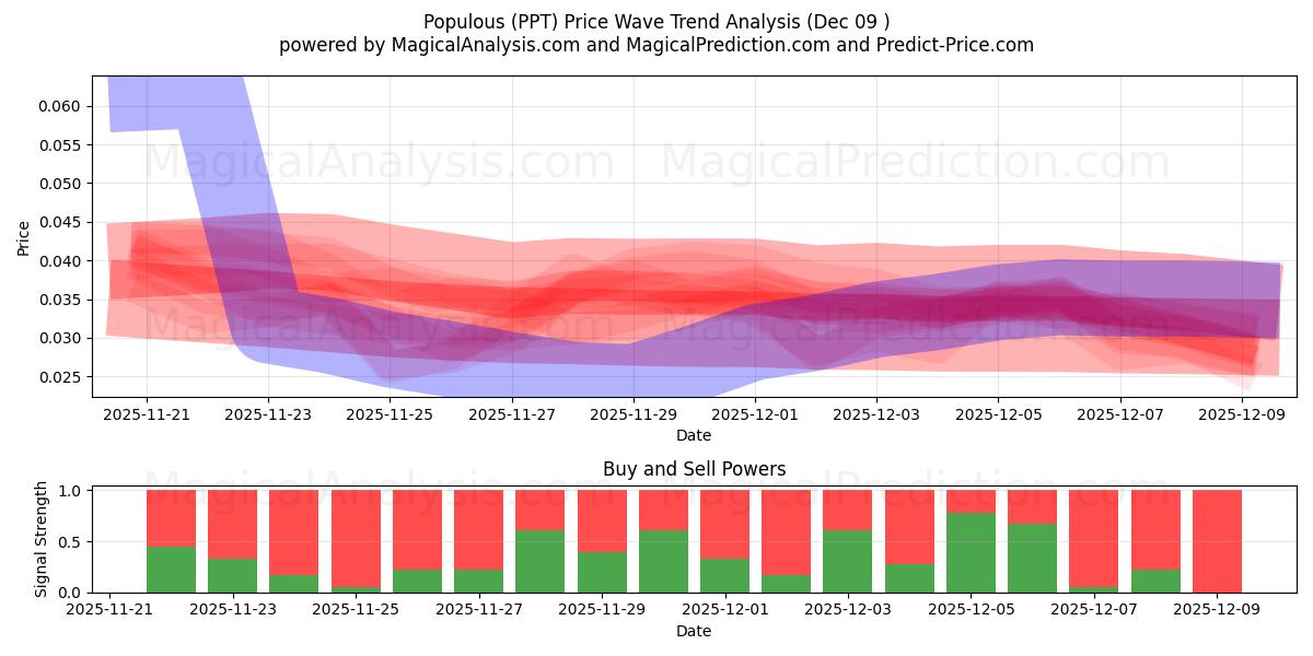  Folkelig (PPT) Support and Resistance area (08 Dec) 