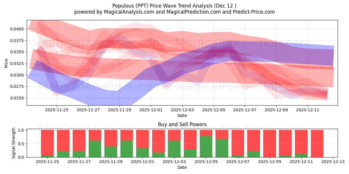  Populært (PPT) Support and Resistance area (11 Dec) 