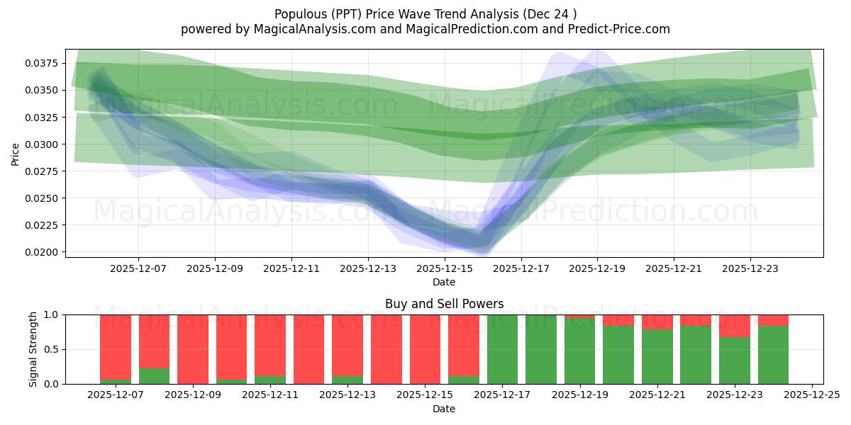  Populous (PPT) Support and Resistance area (23 Dec) 