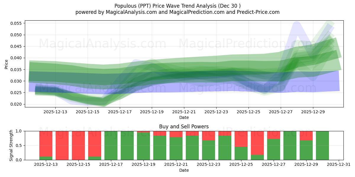  人口が多い (PPT) Support and Resistance area (29 Dec) 