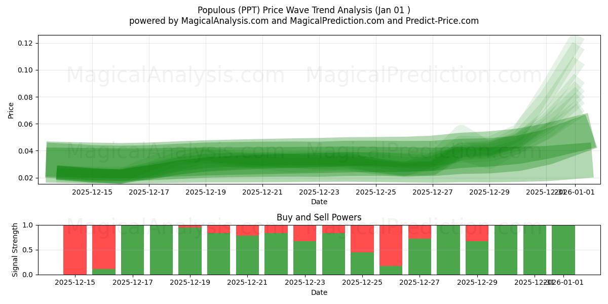  Populært (PPT) Support and Resistance area (31 Dec) 