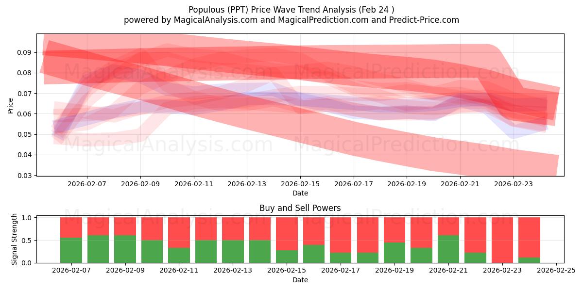  كثيفة السكان (PPT) Support and Resistance area (23 Feb) 