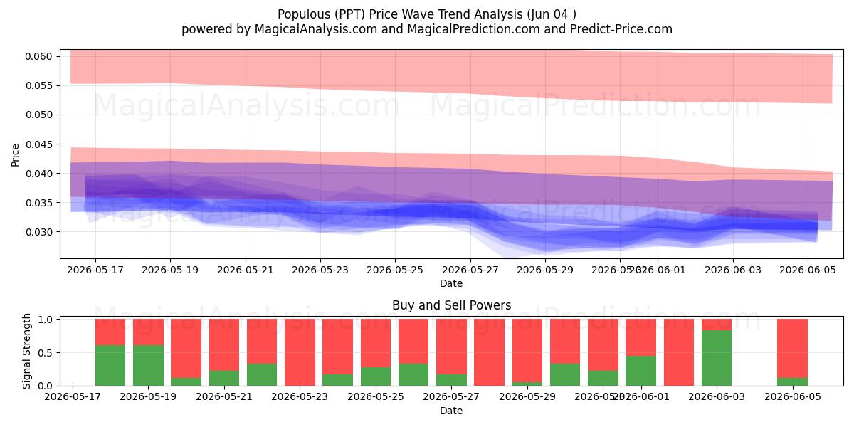  Populært (PPT) Support and Resistance area (03 Jun) 