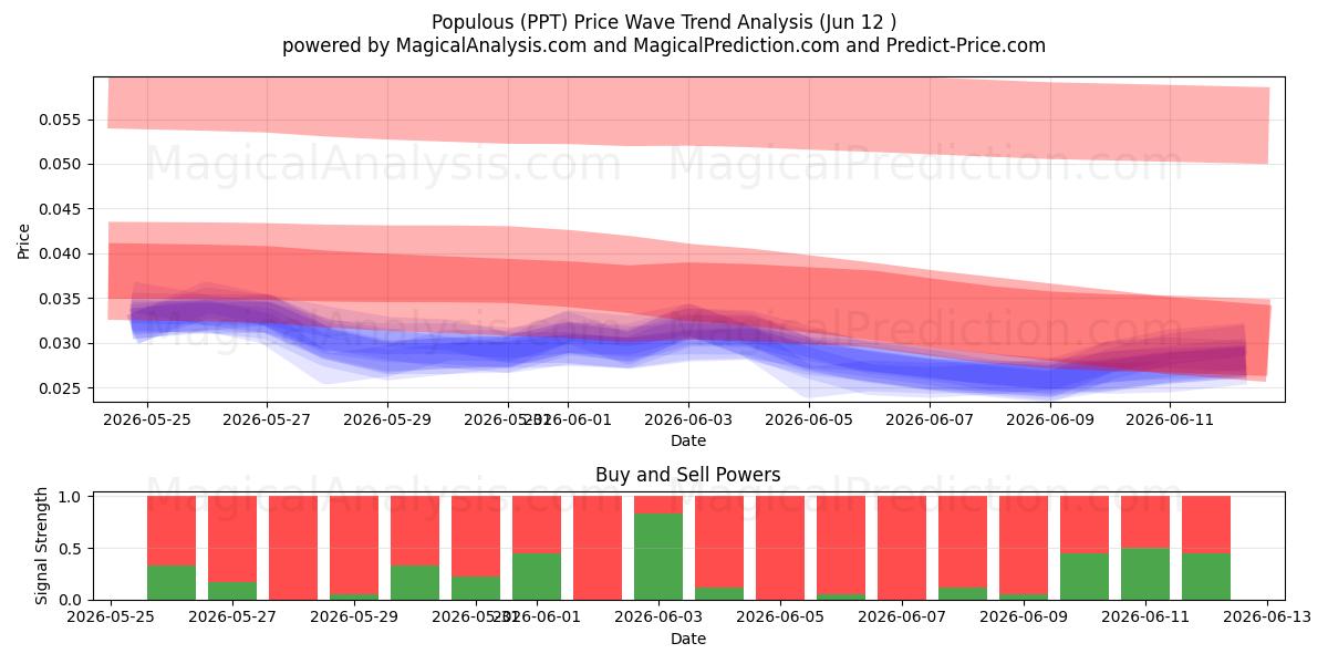  Populoso (PPT) Support and Resistance area (11 Jun) 