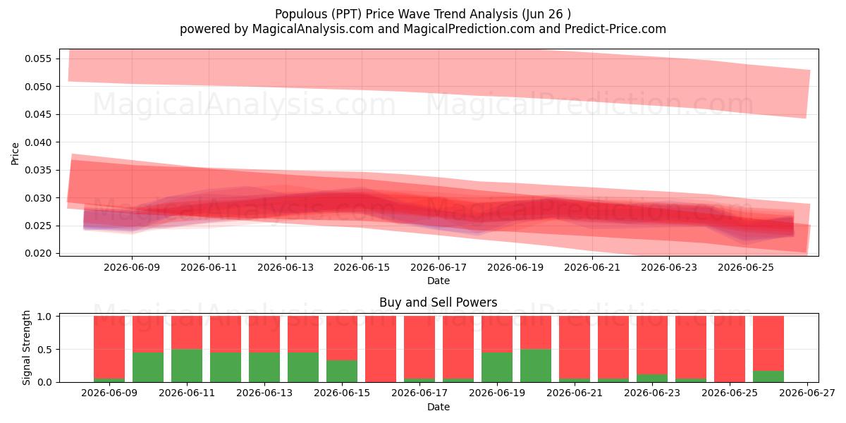  Populous (PPT) Support and Resistance area (17 Jun) 