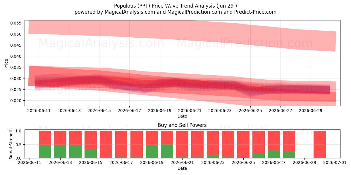  Populært (PPT) Support and Resistance area (28 Jun) 