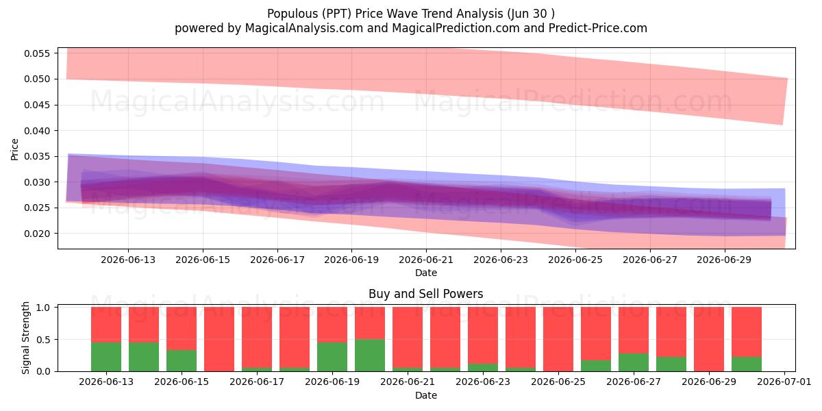 Populoso (PPT) Support and Resistance area (29 Jun) 