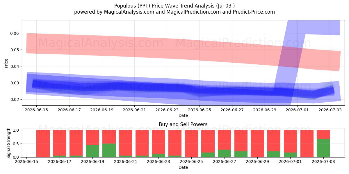  پرجمعیت (PPT) Support and Resistance area (02 Jul) 