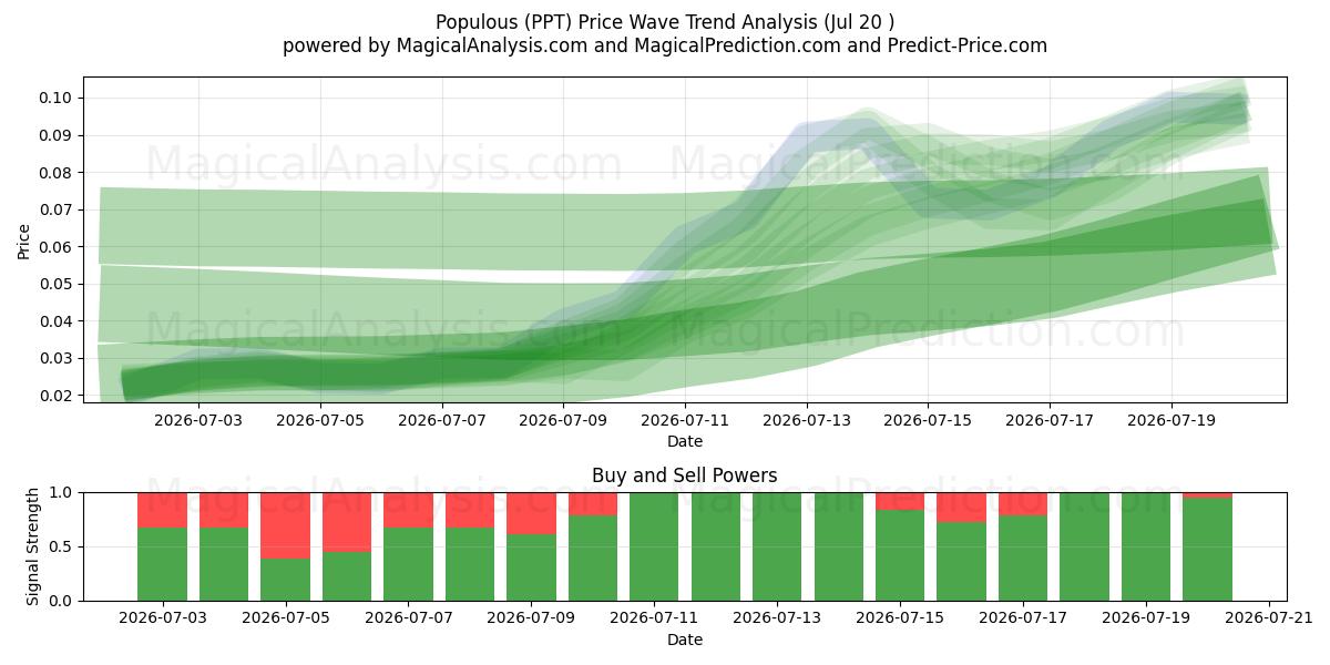 Peuplé (PPT) Support and Resistance area (16 Jul) 