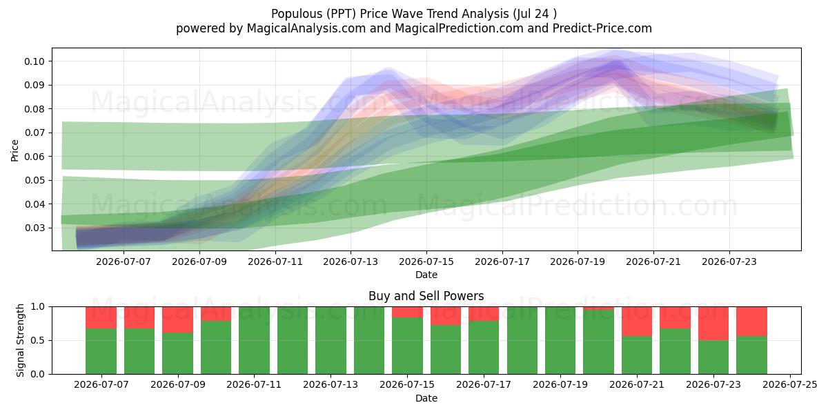  Folkelig (PPT) Support and Resistance area (23 Jul) 