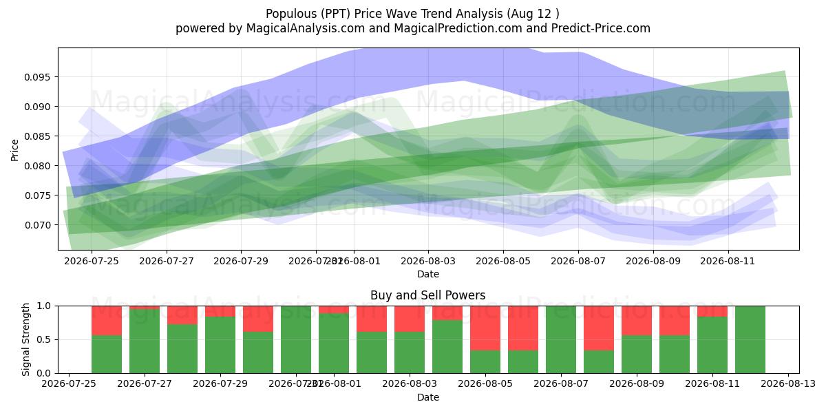  Populoso (PPT) Support and Resistance area (11 Aug) 