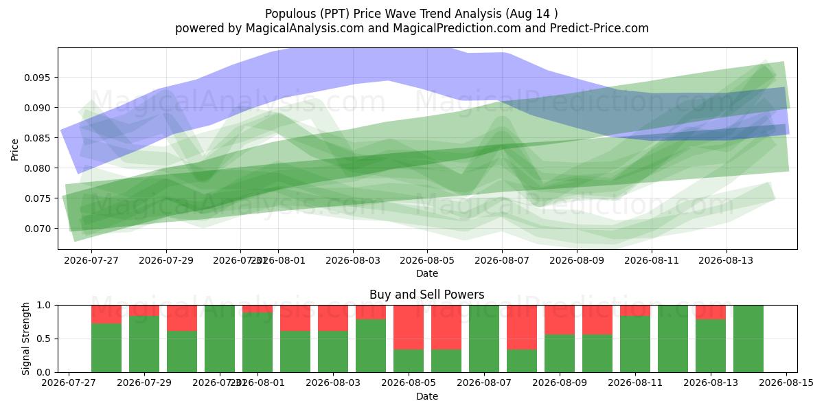  Folkelig (PPT) Support and Resistance area (13 Aug) 