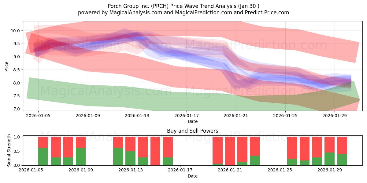 Porch Group Inc. (PRCH) Support and Resistance area (29 Jan) 