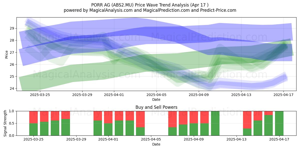  PORR AG (ABS2.MU) Support and Resistance area (17 Apr) 