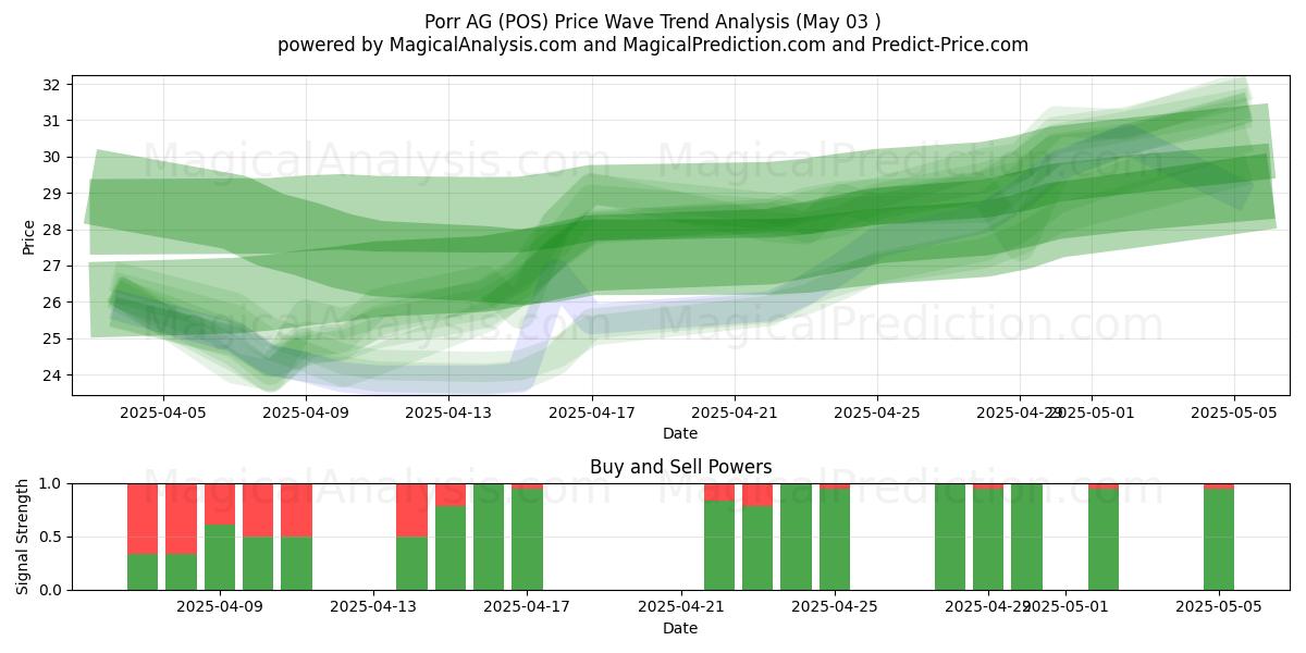 Porr AG (POS) Support and Resistance area (03 May) Porr AG (POS) Support and Resistance area (03 May)