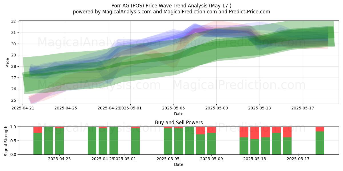  Porr AG (POS) Support and Resistance area (17 May) 