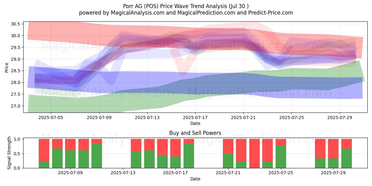  Porr AG (POS) Support and Resistance area (29 Jul) 