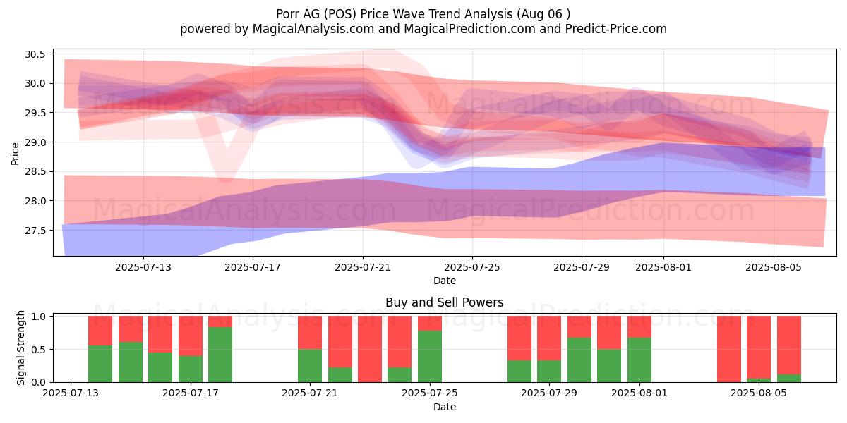  Porr AG (POS) Support and Resistance area (05 Aug) 