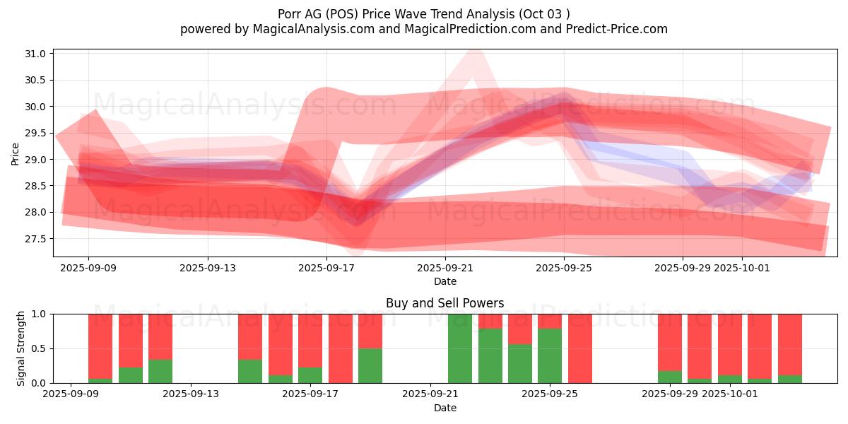  Porr AG (POS) Support and Resistance area (02 Oct) 