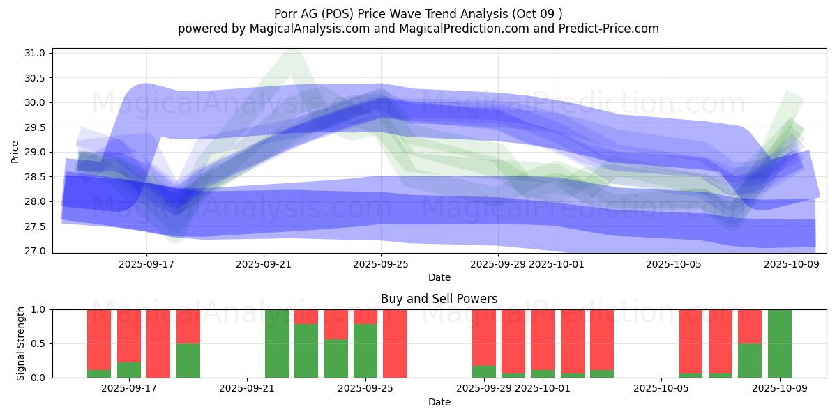  Porr AG (POS) Support and Resistance area (08 Oct) 