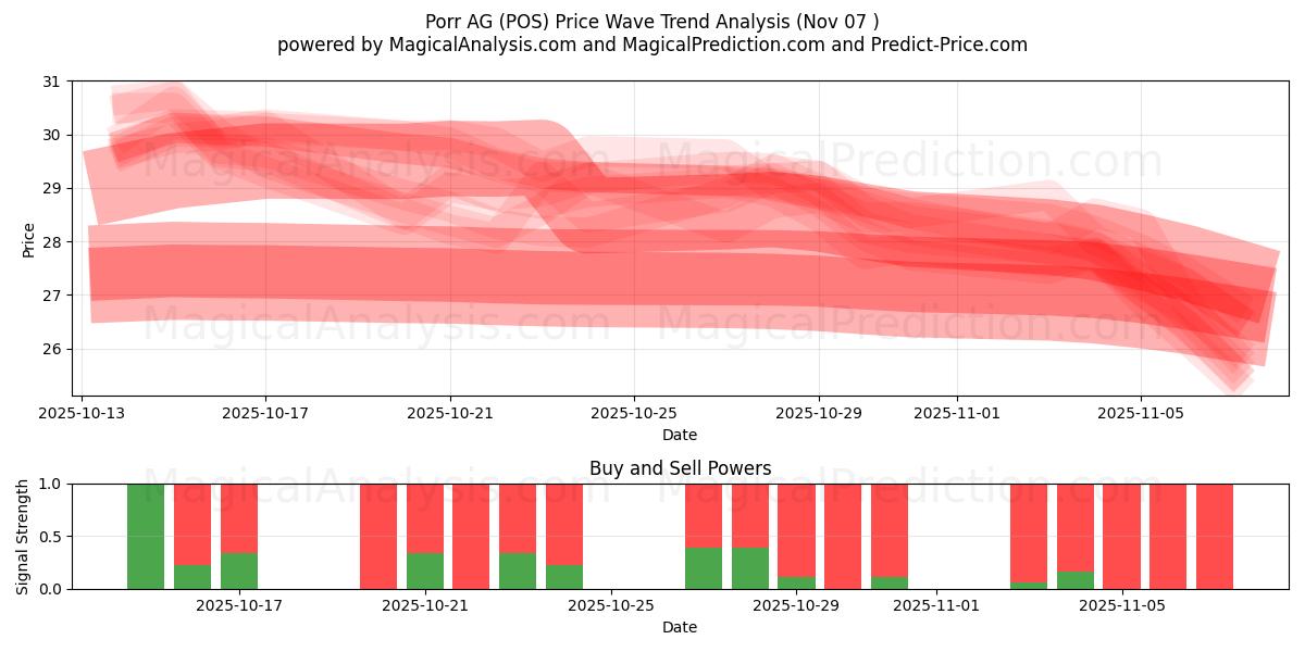  Porr AG (POS) Support and Resistance area (04 Nov) 