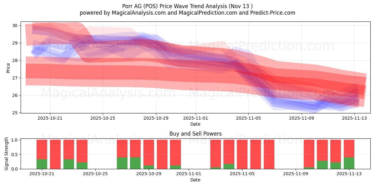  Porr AG (POS) Support and Resistance area (12 Nov) 