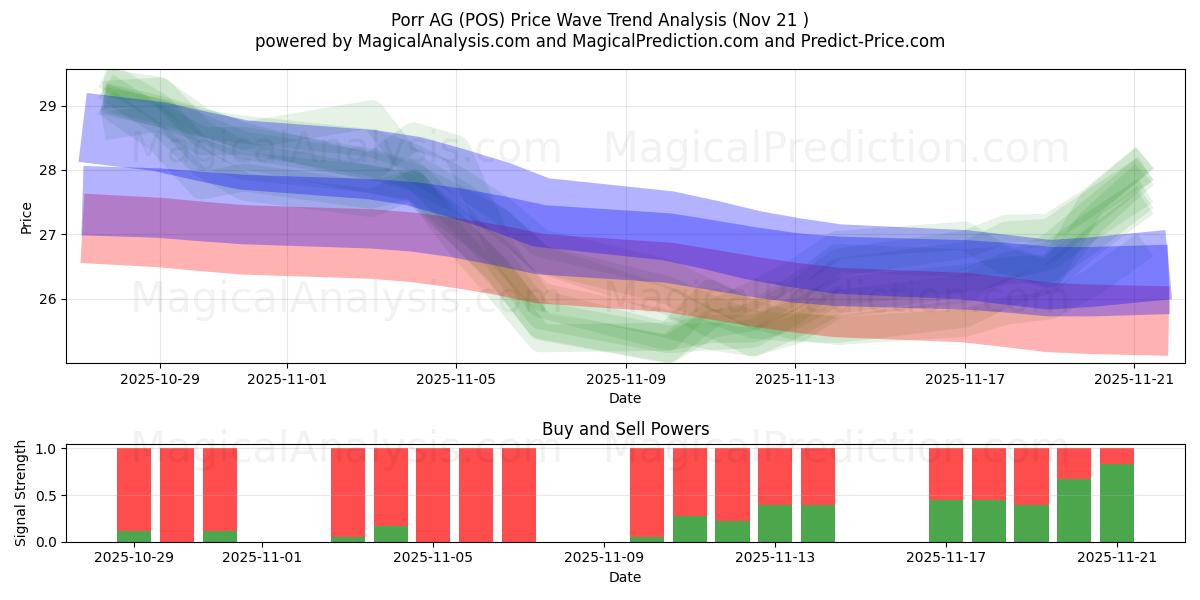  Porr AG (POS) Support and Resistance area (20 Nov) 