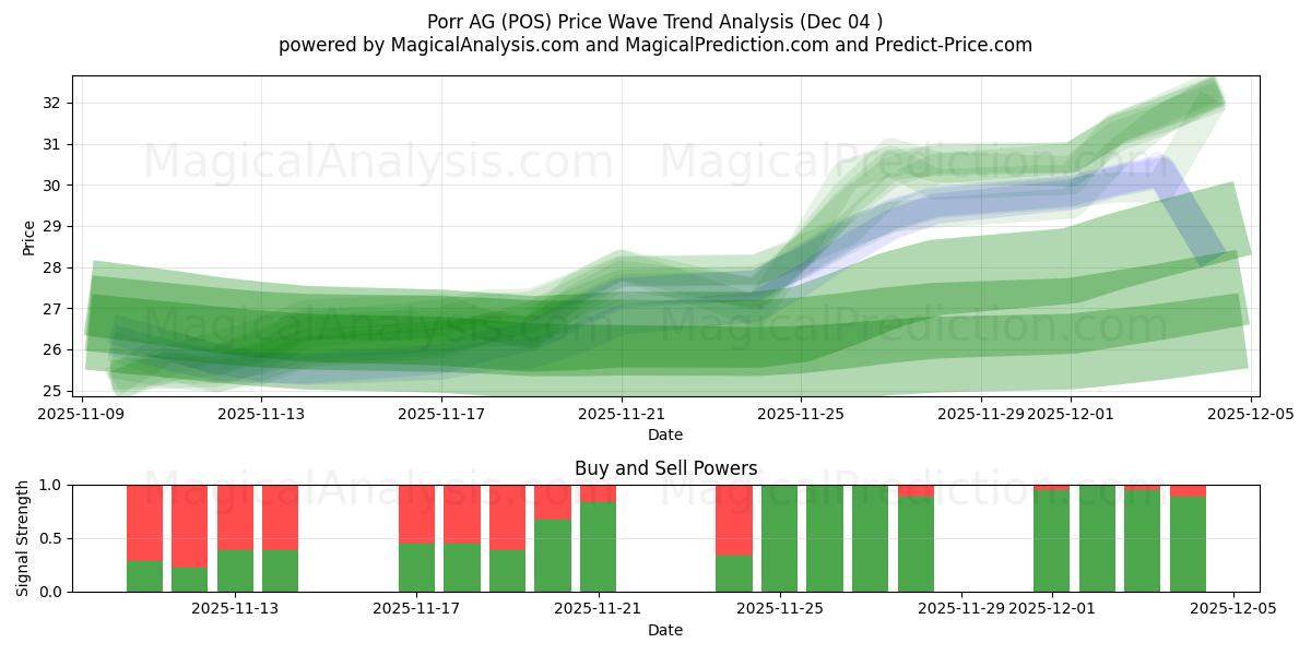  Porr AG (POS) Support and Resistance area (03 Dec) 