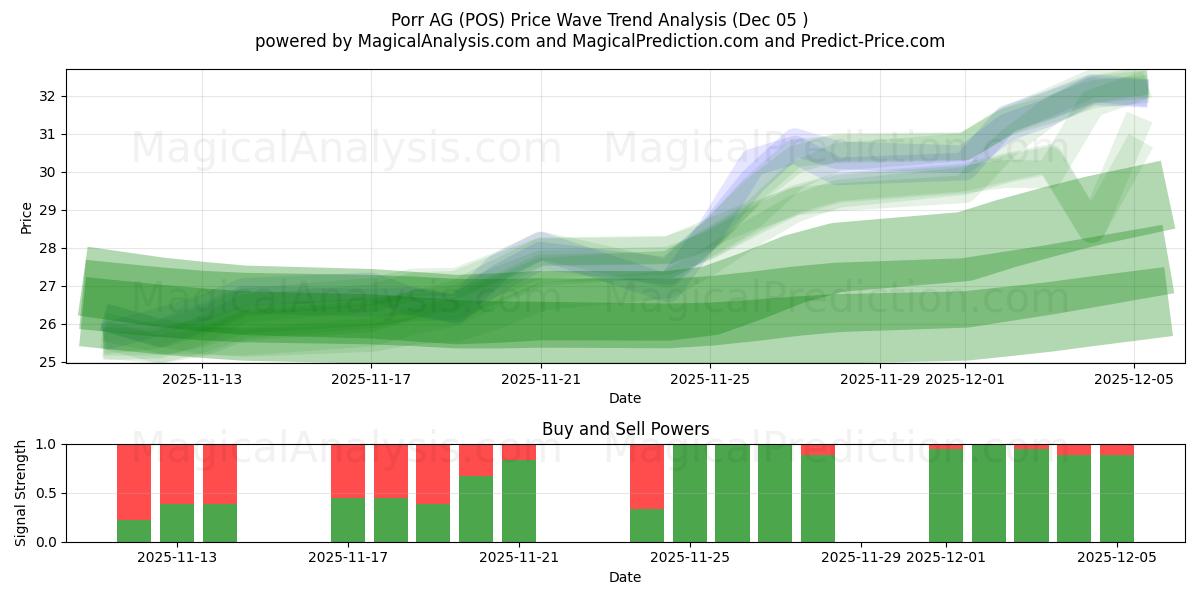  Porr AG (POS) Support and Resistance area (04 Dec) 