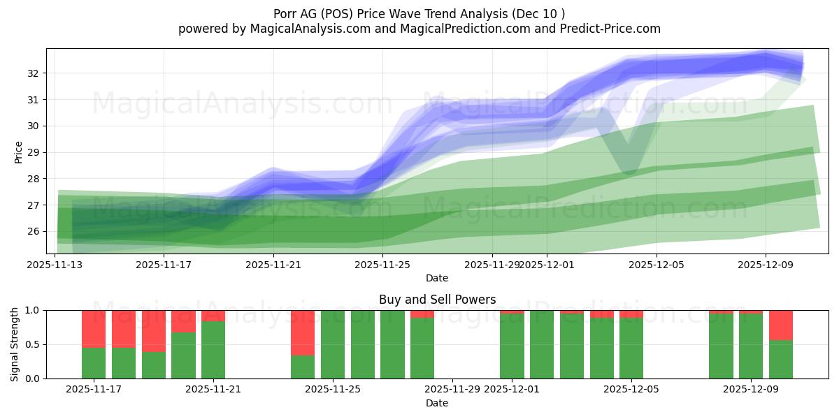  Porr AG (POS) Support and Resistance area (08 Dec) 