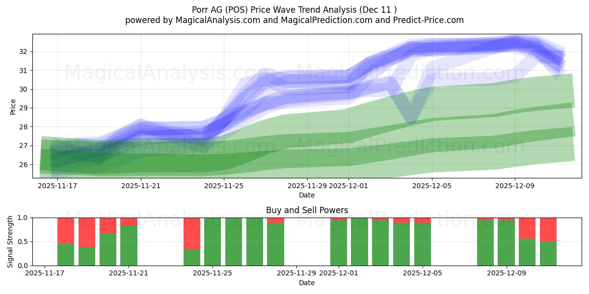  Porr AG (POS) Support and Resistance area (10 Dec) 
